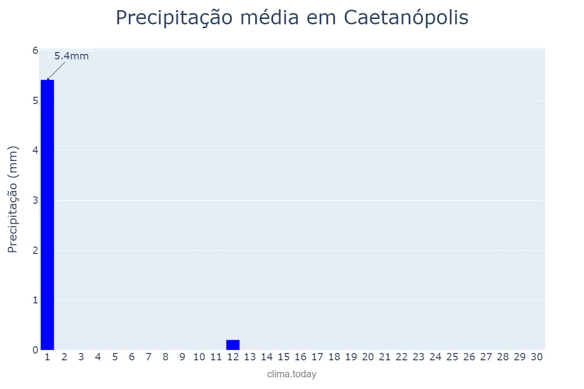 Precipitação em junho em Caetanópolis, MG, BR