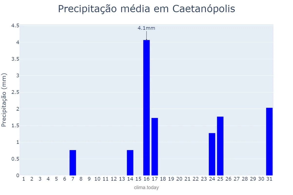 Precipitação em maio em Caetanópolis, MG, BR