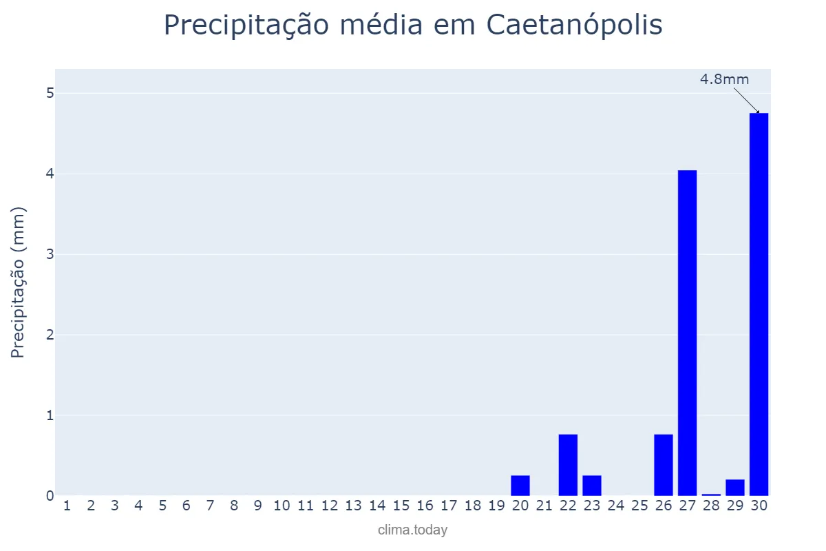 Precipitação em setembro em Caetanópolis, MG, BR