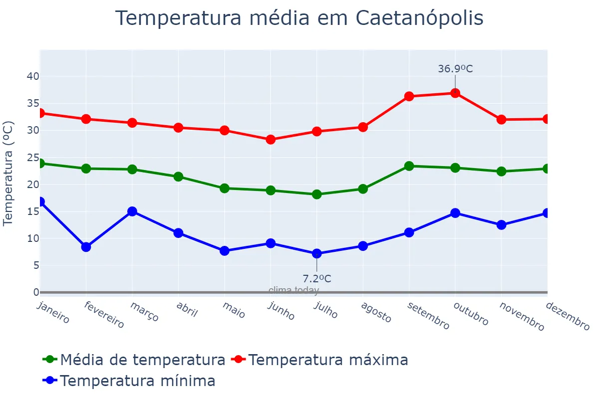 Temperatura anual em Caetanópolis, MG, BR