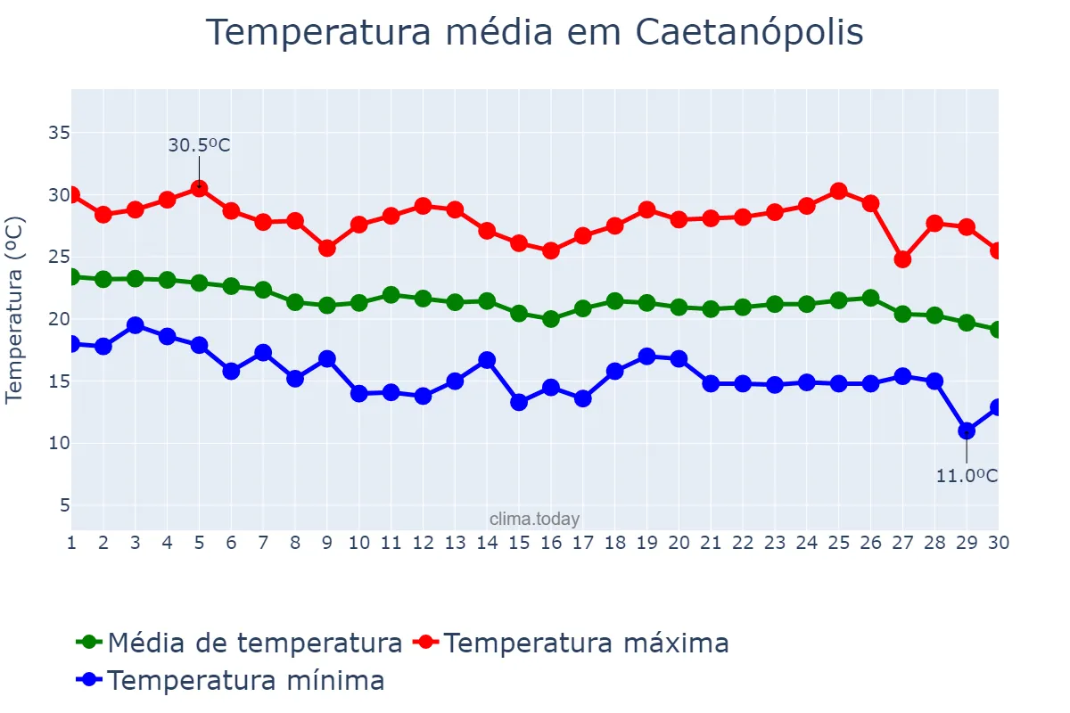 Temperatura em abril em Caetanópolis, MG, BR