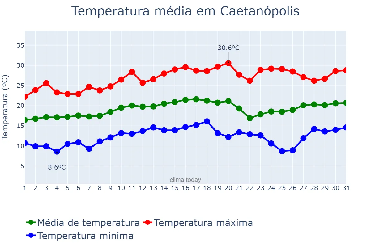 Temperatura em agosto em Caetanópolis, MG, BR