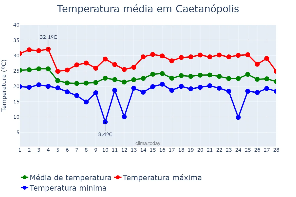 Temperatura em fevereiro em Caetanópolis, MG, BR