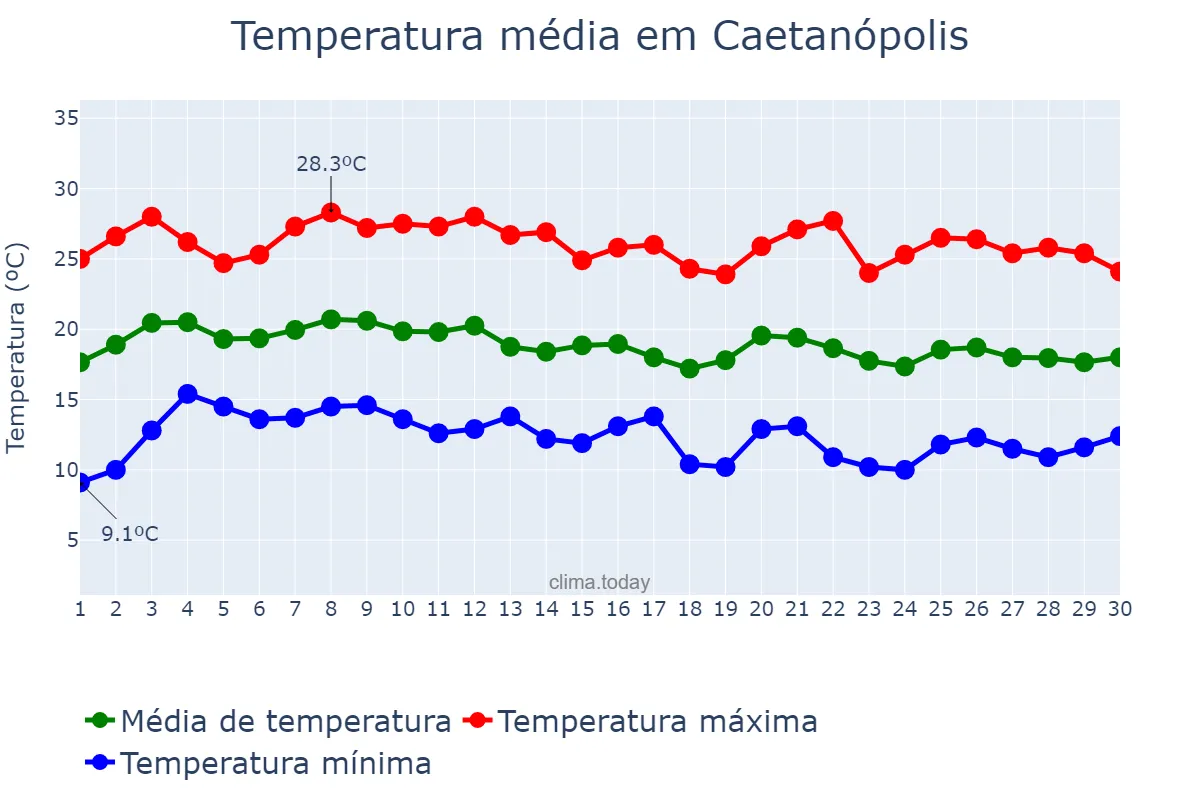 Temperatura em junho em Caetanópolis, MG, BR
