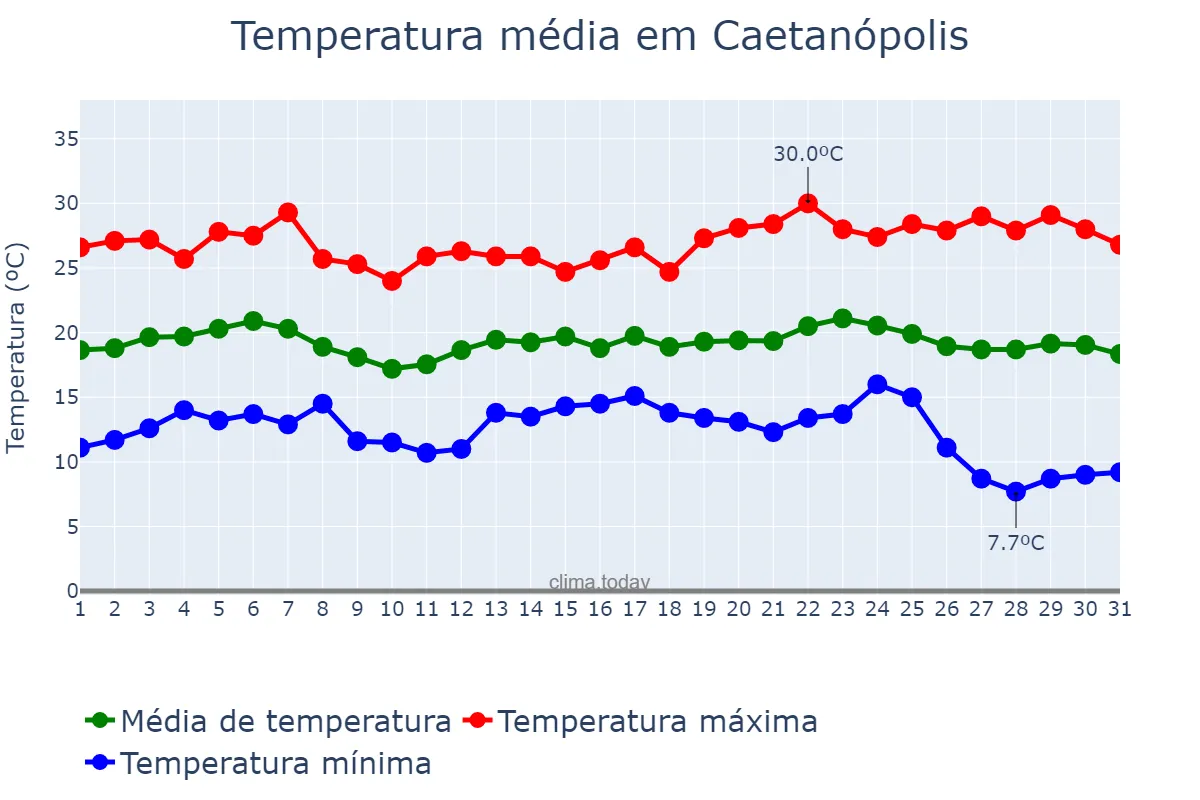 Temperatura em maio em Caetanópolis, MG, BR