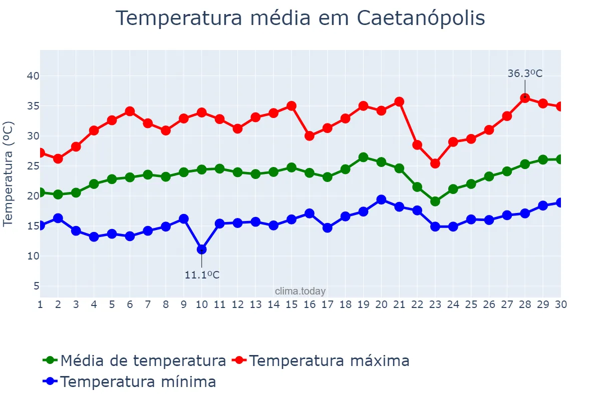 Temperatura em setembro em Caetanópolis, MG, BR