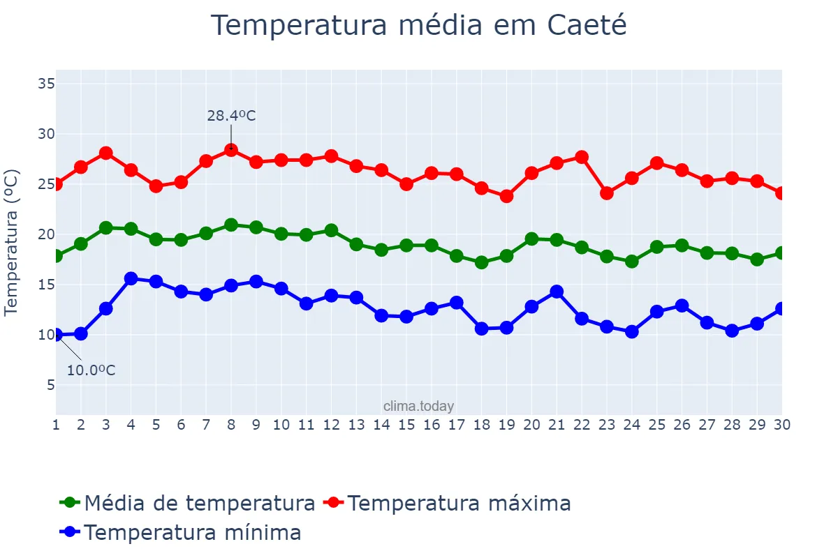 Temperatura em junho em Caeté, MG, BR
