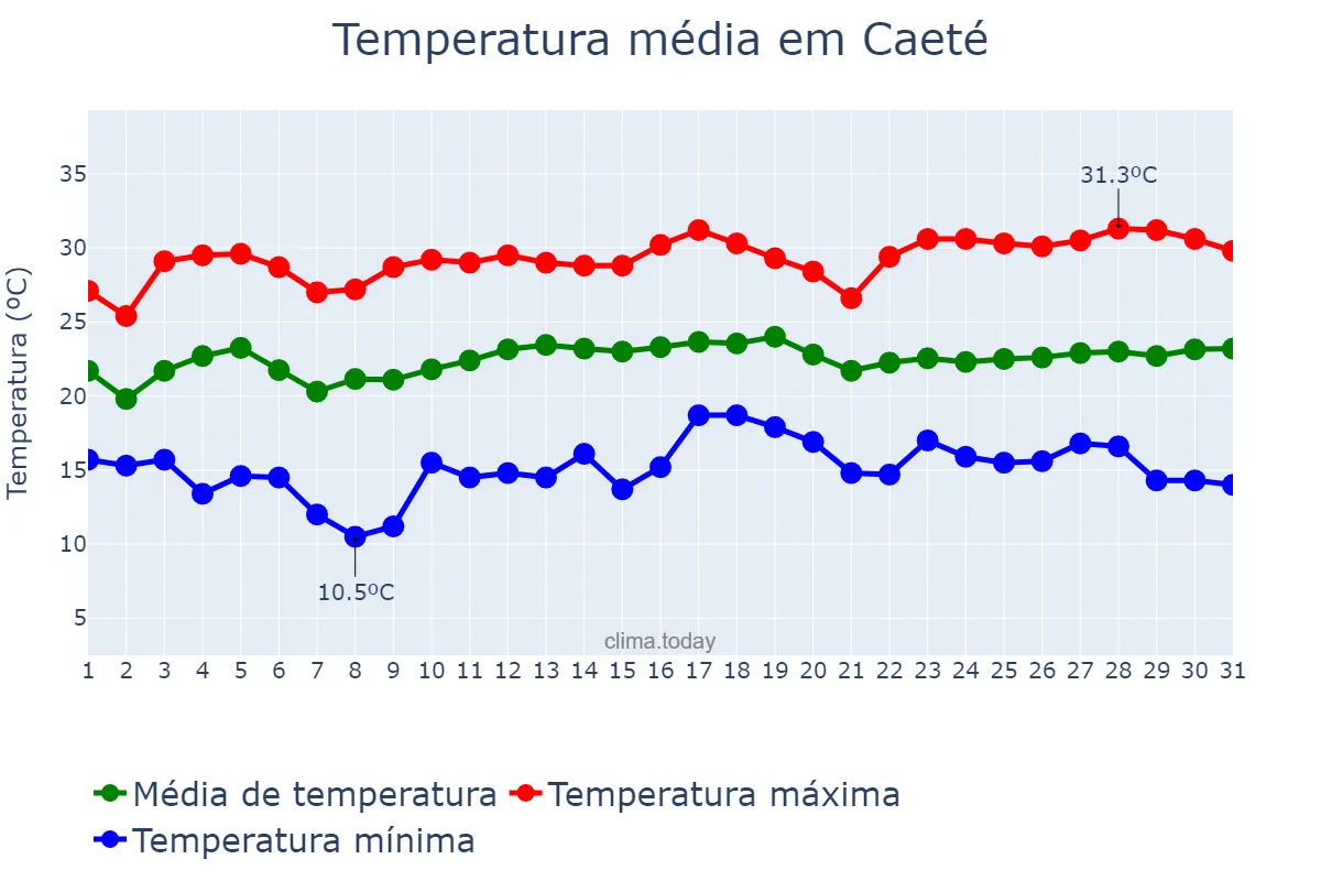 Temperatura em marco em Caeté, MG, BR