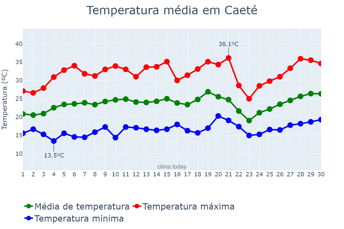 Temperatura em setembro em Caeté, MG, BR