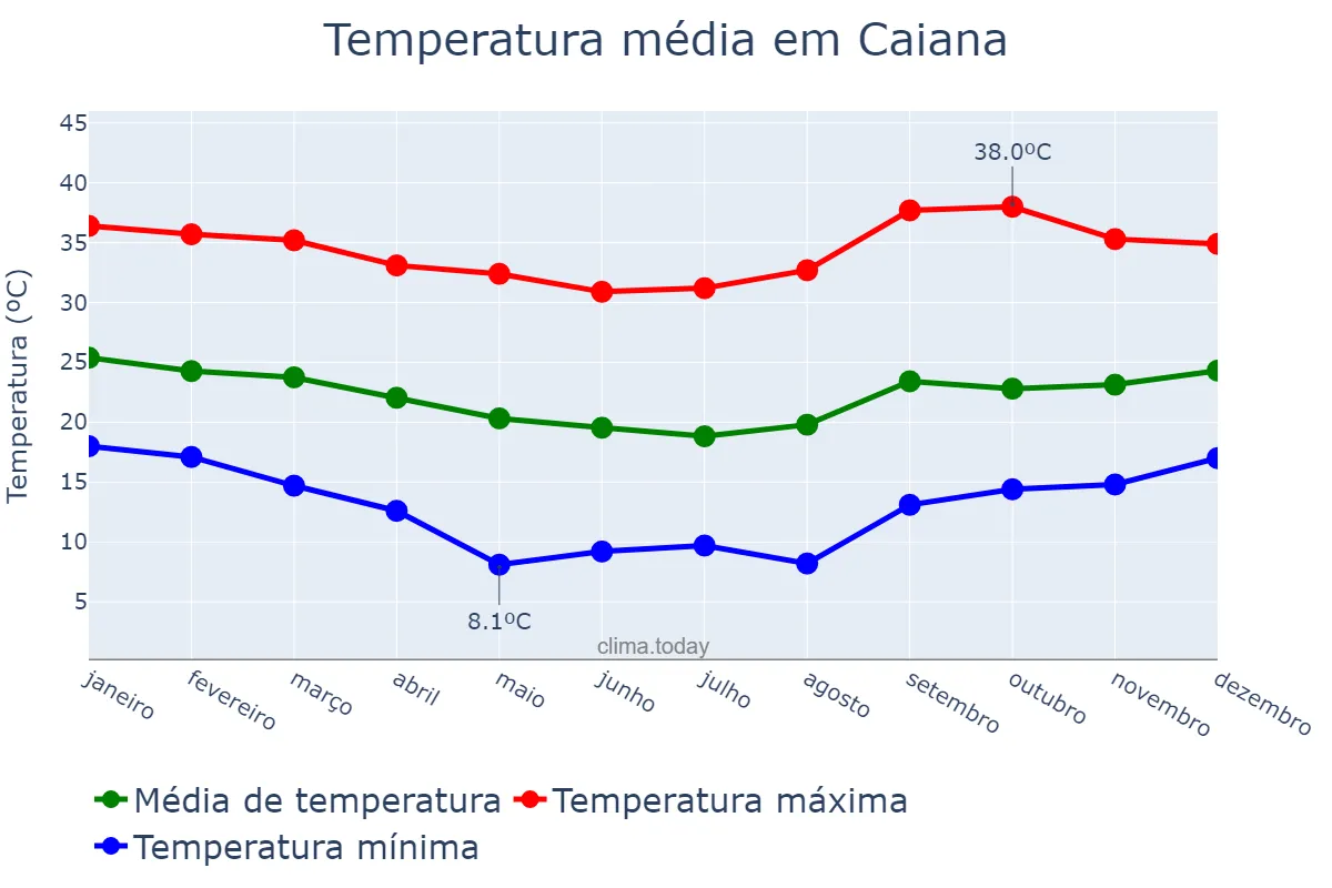 Temperatura anual em Caiana, MG, BR