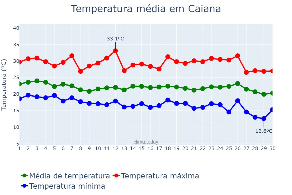 Temperatura em abril em Caiana, MG, BR