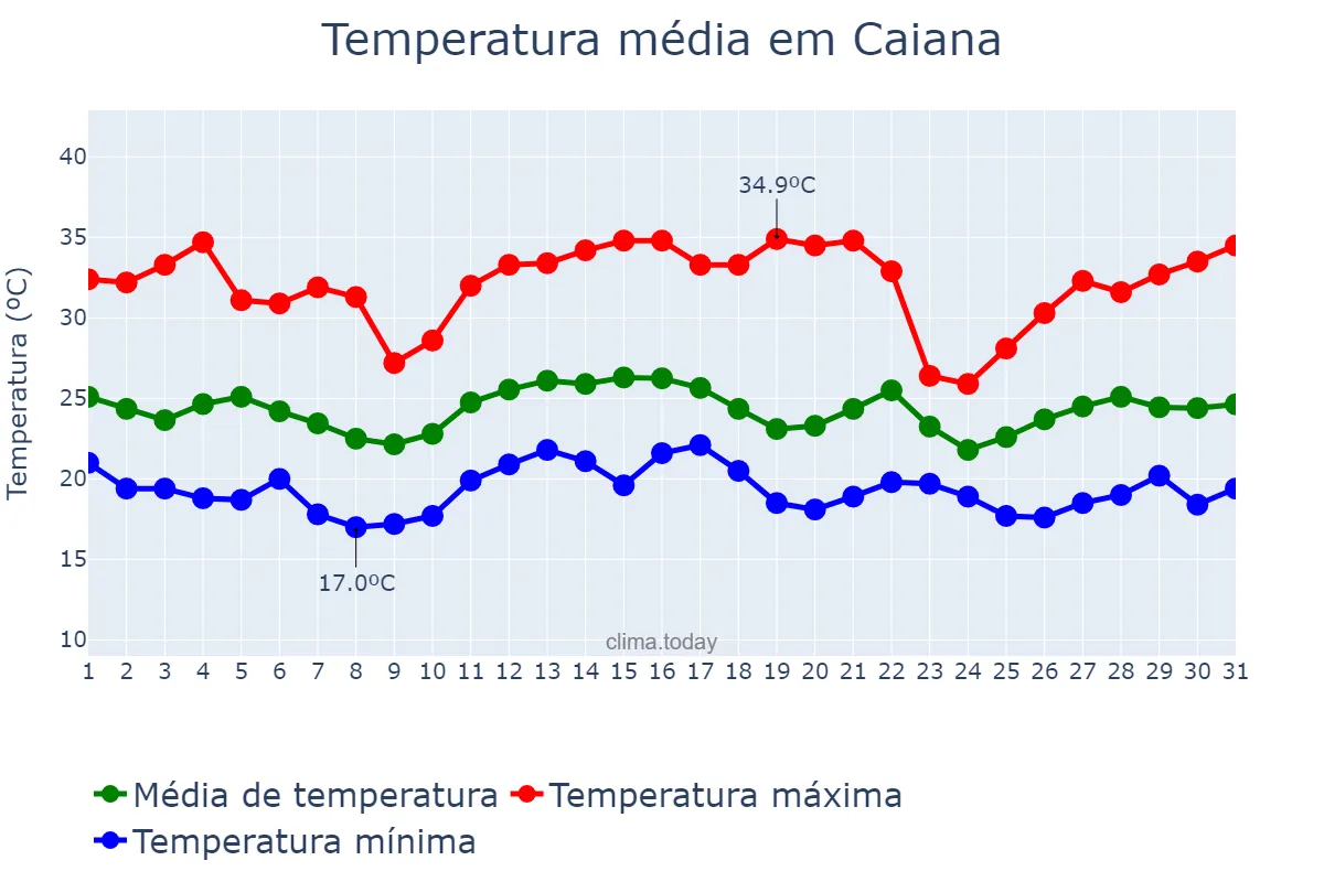 Temperatura em dezembro em Caiana, MG, BR