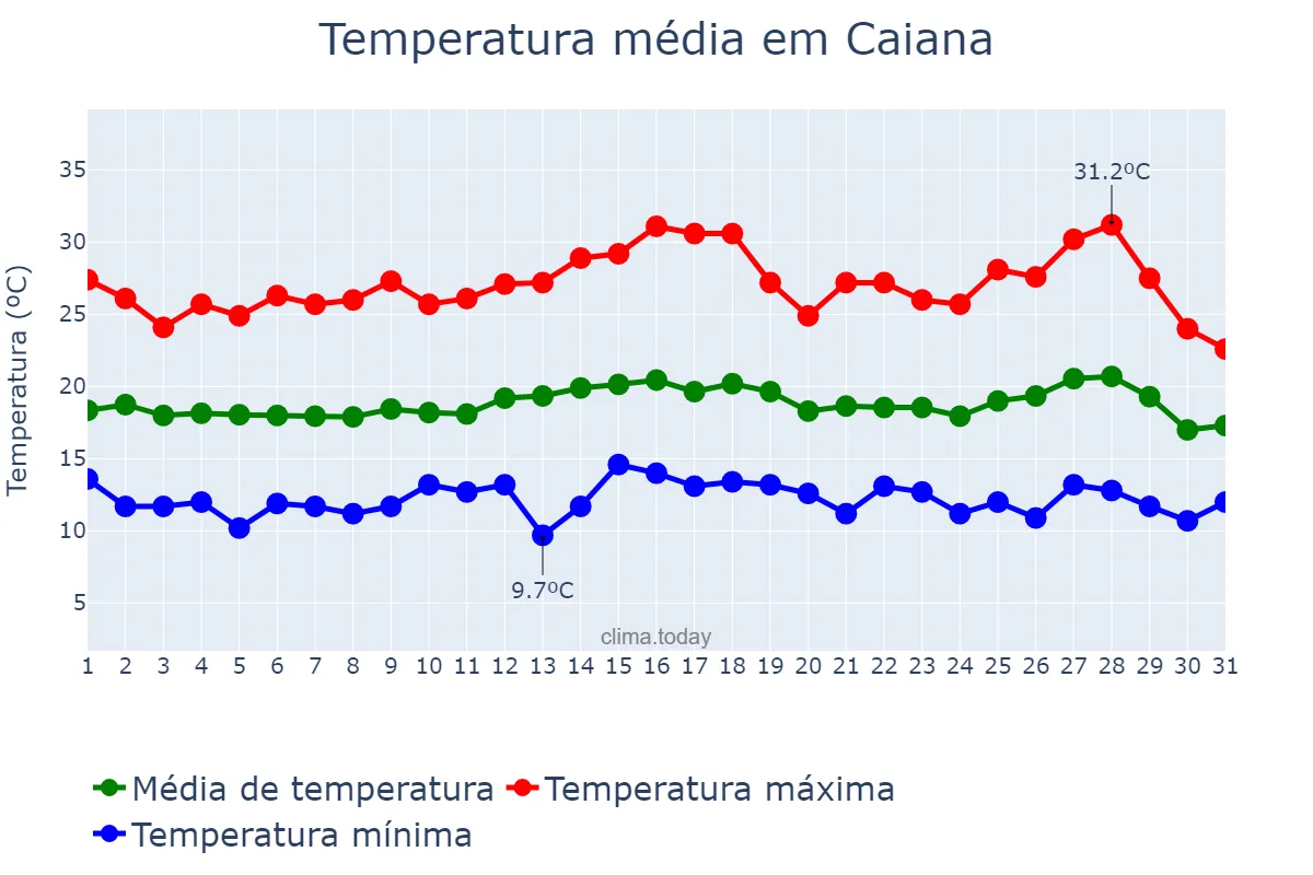 Temperatura em julho em Caiana, MG, BR