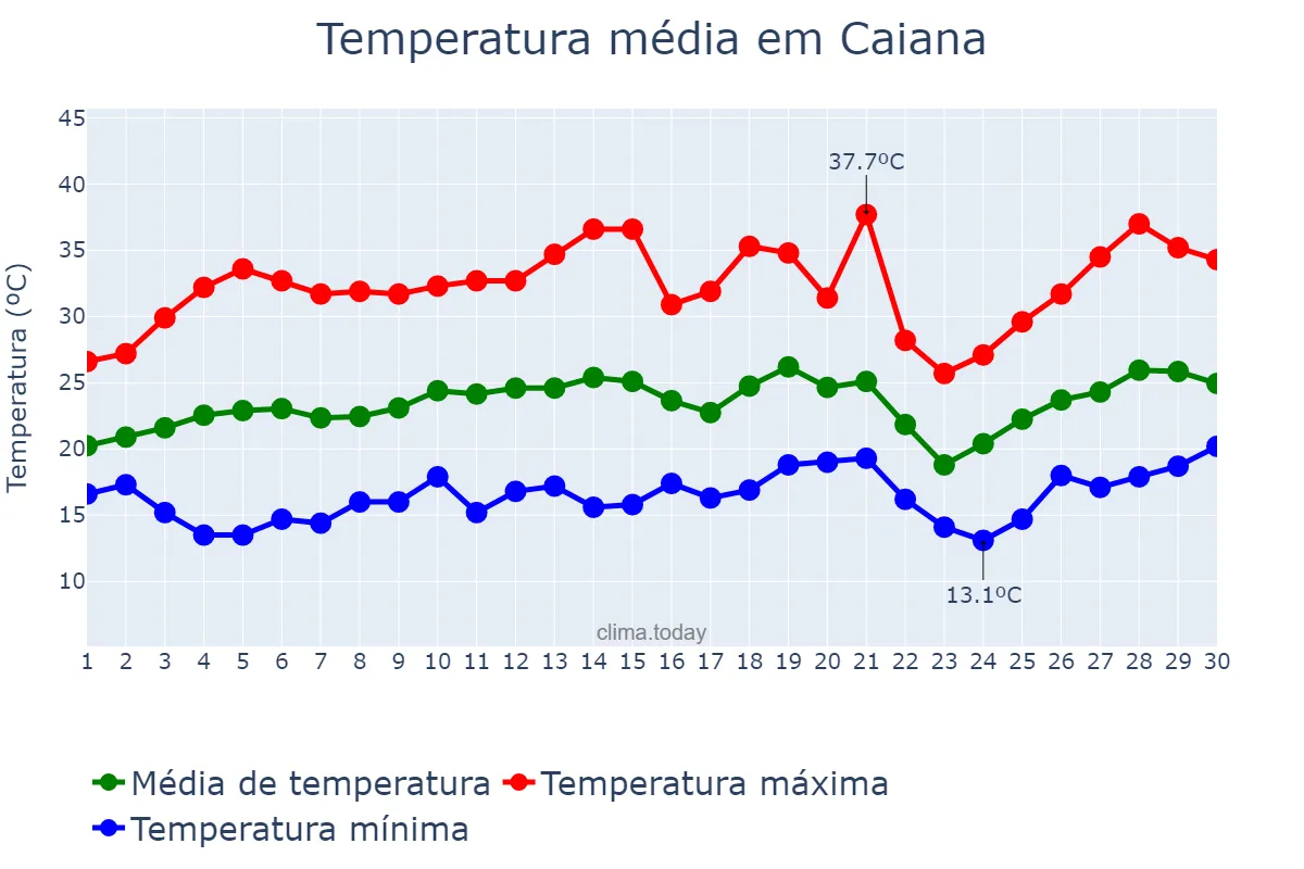 Temperatura em setembro em Caiana, MG, BR