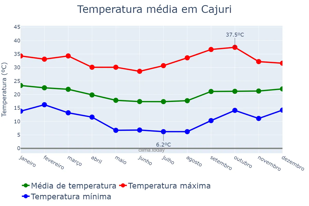 Temperatura anual em Cajuri, MG, BR