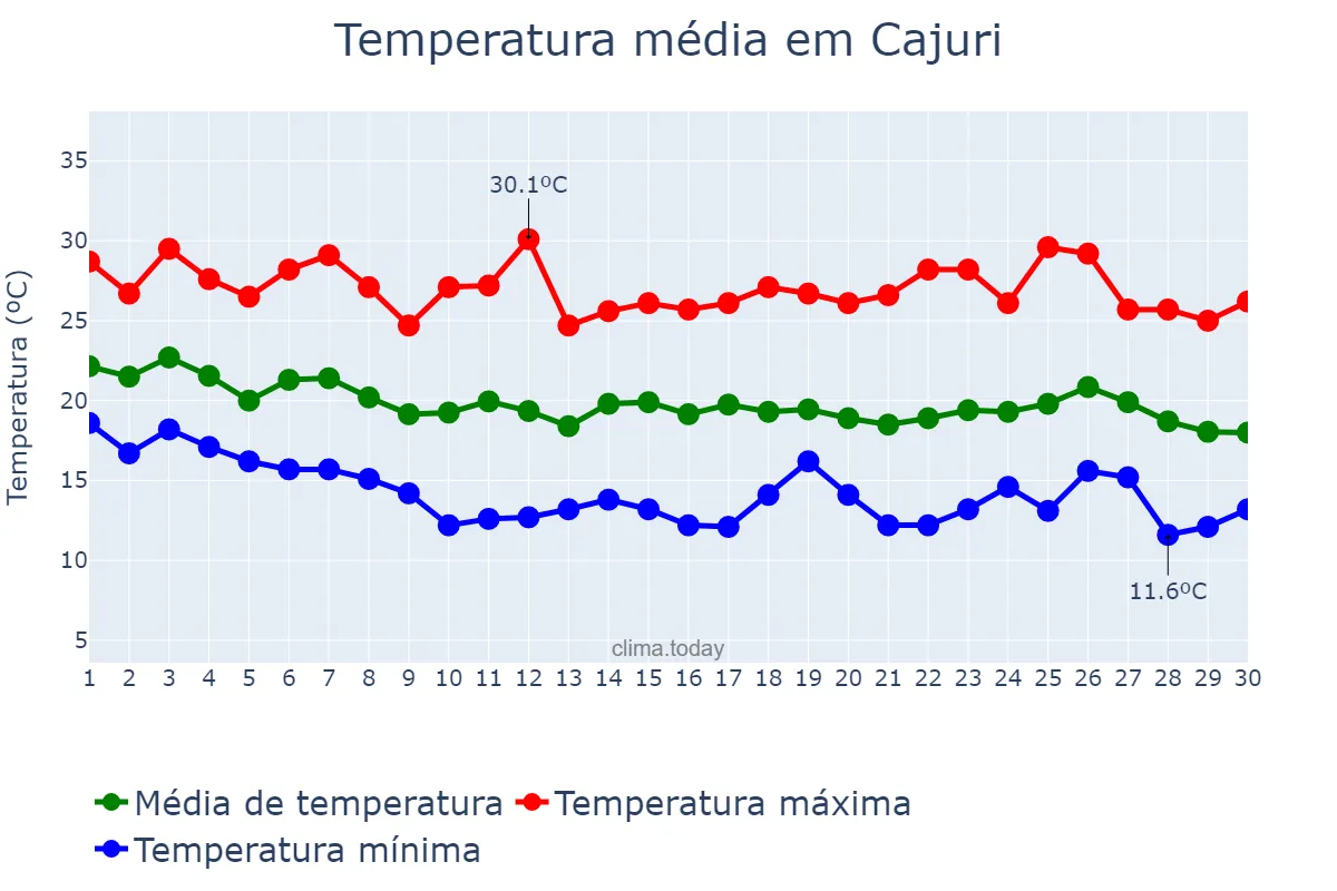 Temperatura em abril em Cajuri, MG, BR