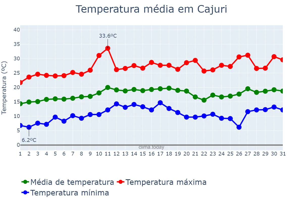 Temperatura em agosto em Cajuri, MG, BR