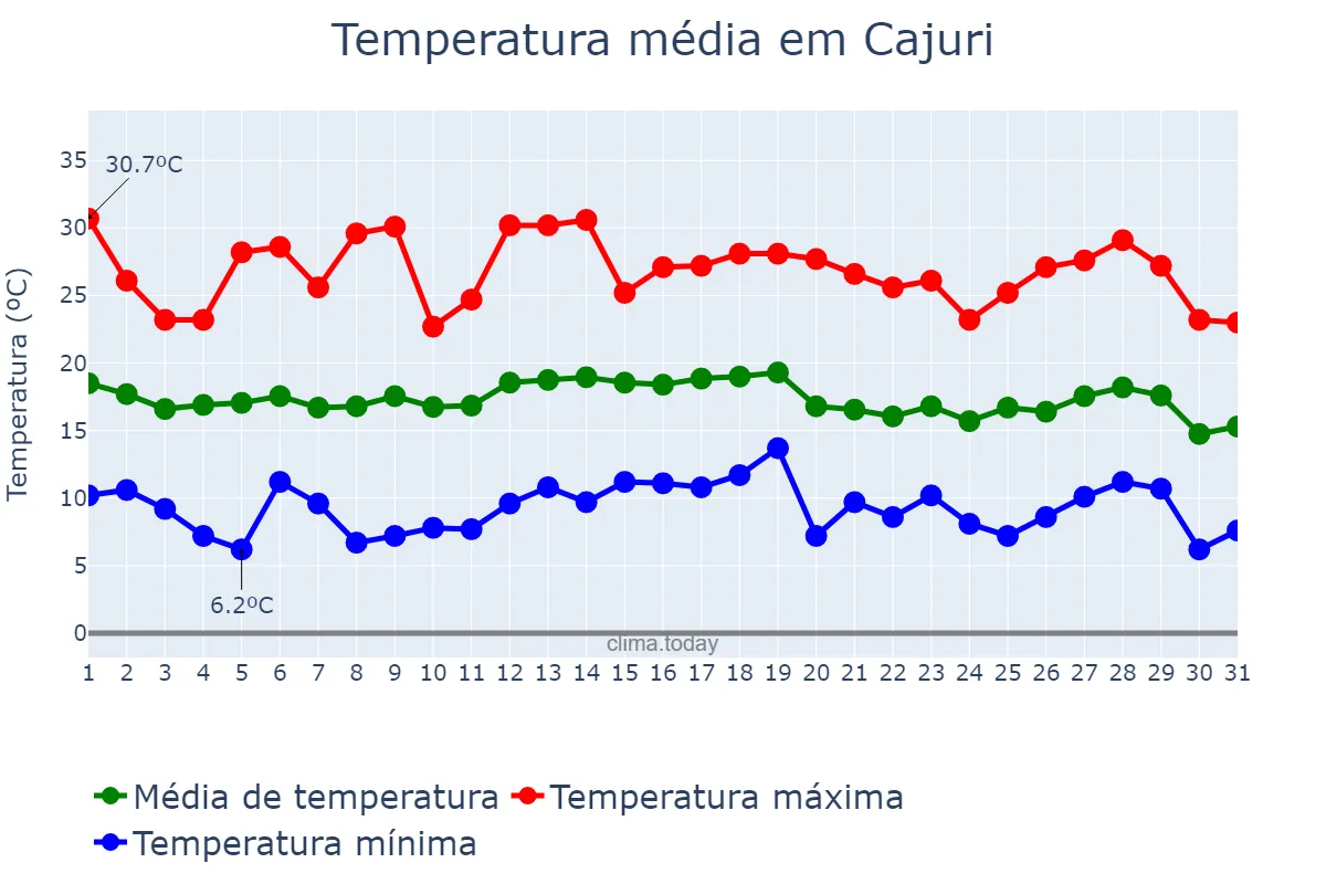 Temperatura em julho em Cajuri, MG, BR
