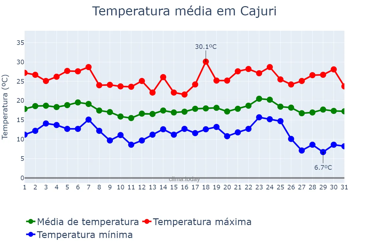 Temperatura em maio em Cajuri, MG, BR