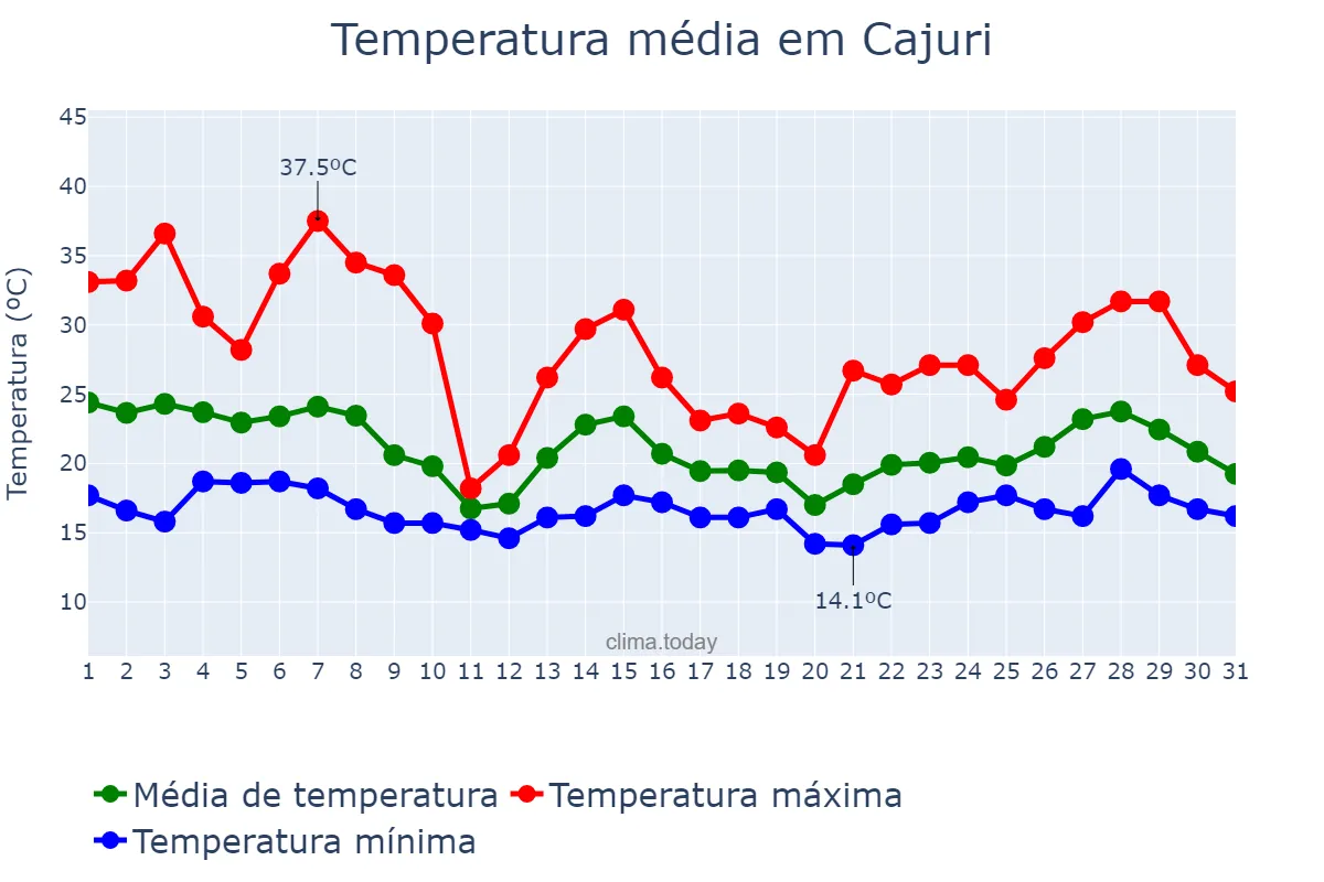 Temperatura em outubro em Cajuri, MG, BR