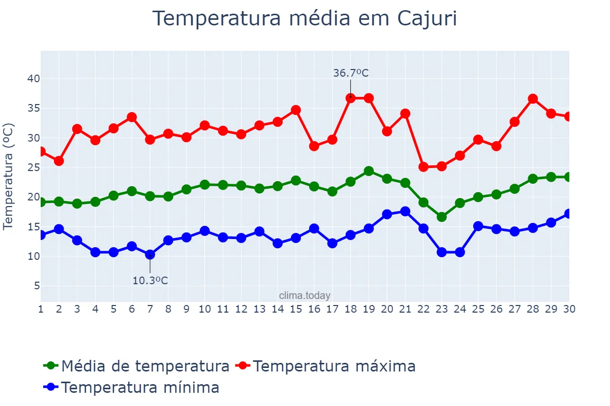 Temperatura em setembro em Cajuri, MG, BR