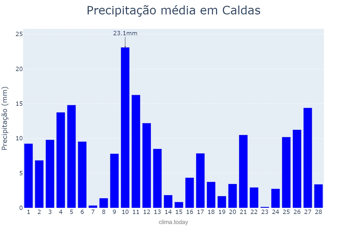 Precipitação em fevereiro em Caldas, MG, BR