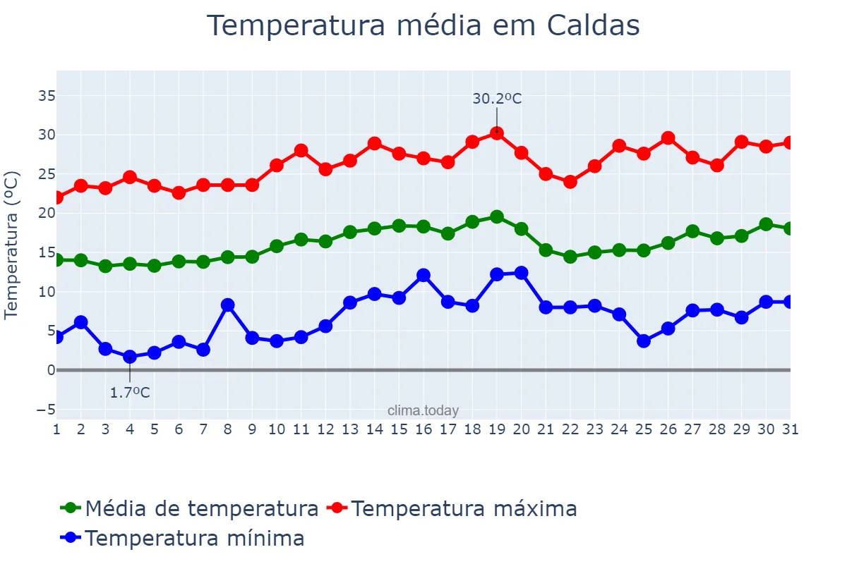 Temperatura em agosto em Caldas, MG, BR
