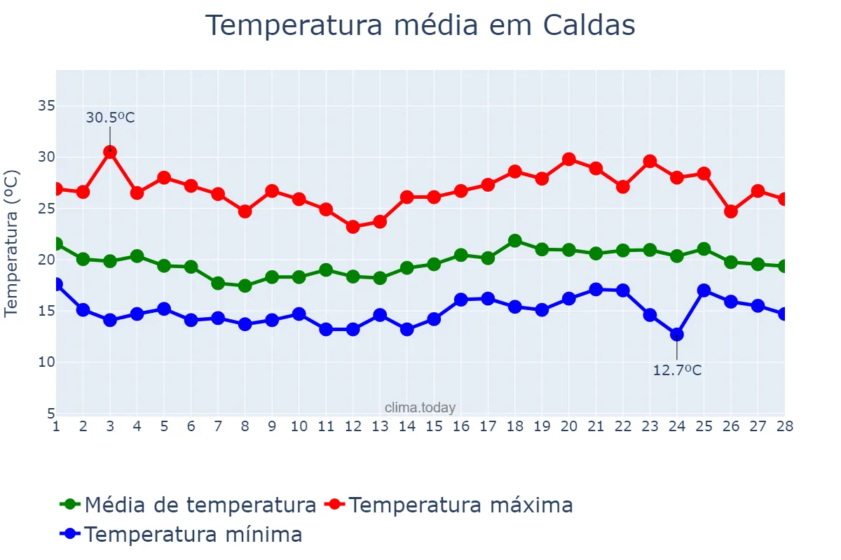 Temperatura em fevereiro em Caldas, MG, BR