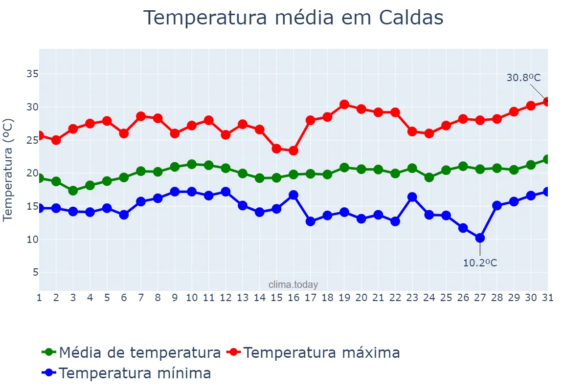 Temperatura em janeiro em Caldas, MG, BR