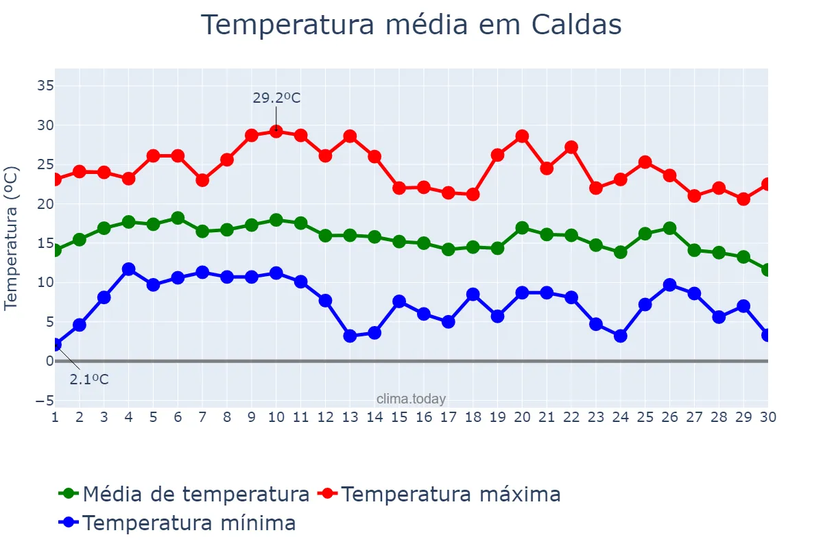 Temperatura em junho em Caldas, MG, BR