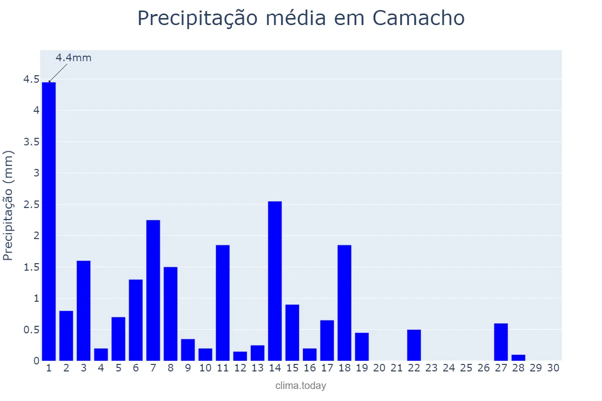 Precipitação em abril em Camacho, MG, BR