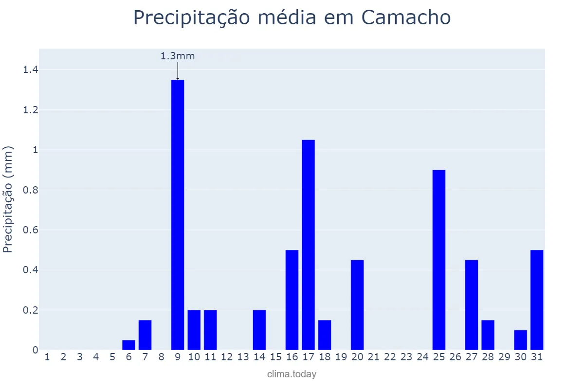 Precipitação em julho em Camacho, MG, BR