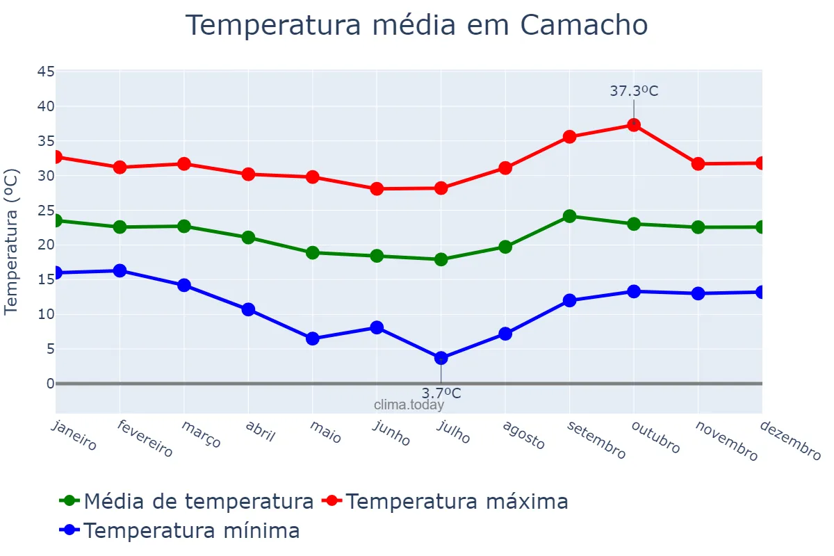 Temperatura anual em Camacho, MG, BR