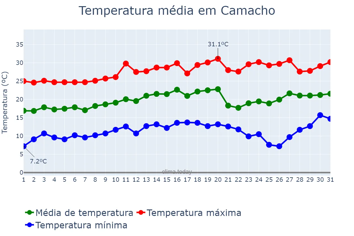 Temperatura em agosto em Camacho, MG, BR