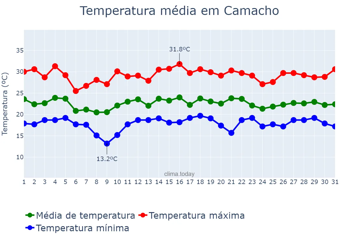 Temperatura em dezembro em Camacho, MG, BR