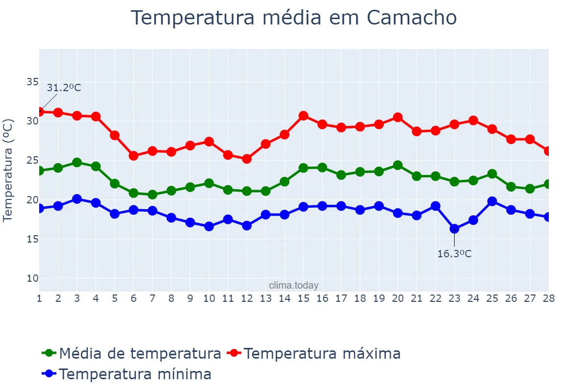 Temperatura em fevereiro em Camacho, MG, BR