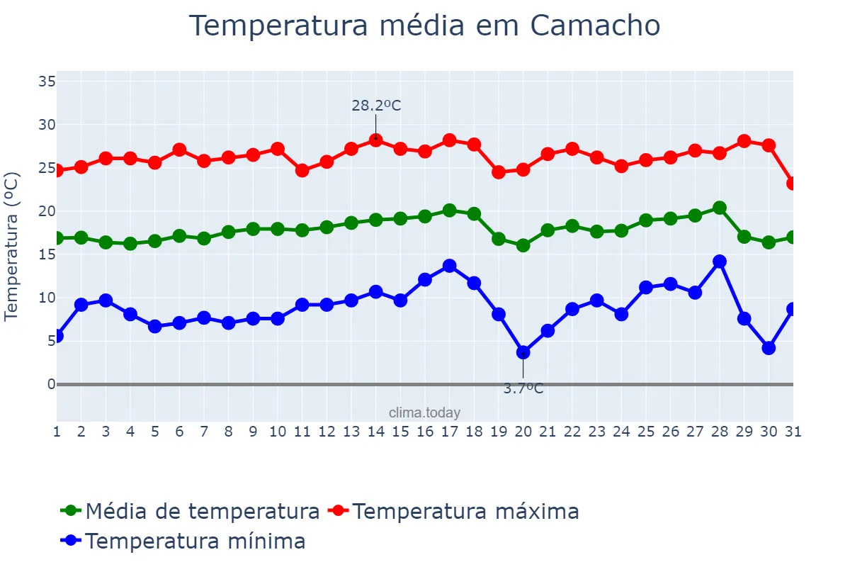 Temperatura em julho em Camacho, MG, BR