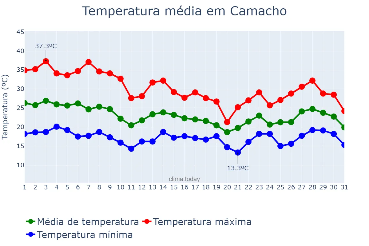 Temperatura em outubro em Camacho, MG, BR