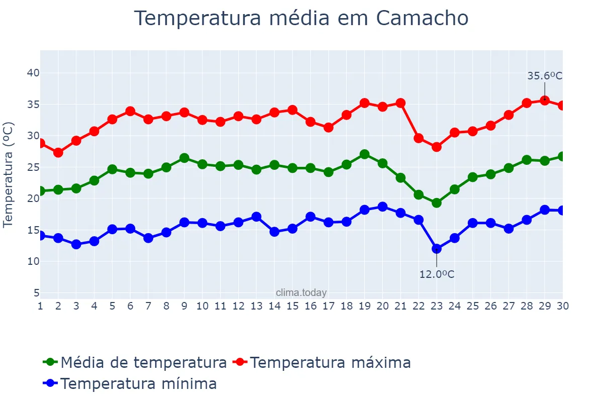 Temperatura em setembro em Camacho, MG, BR