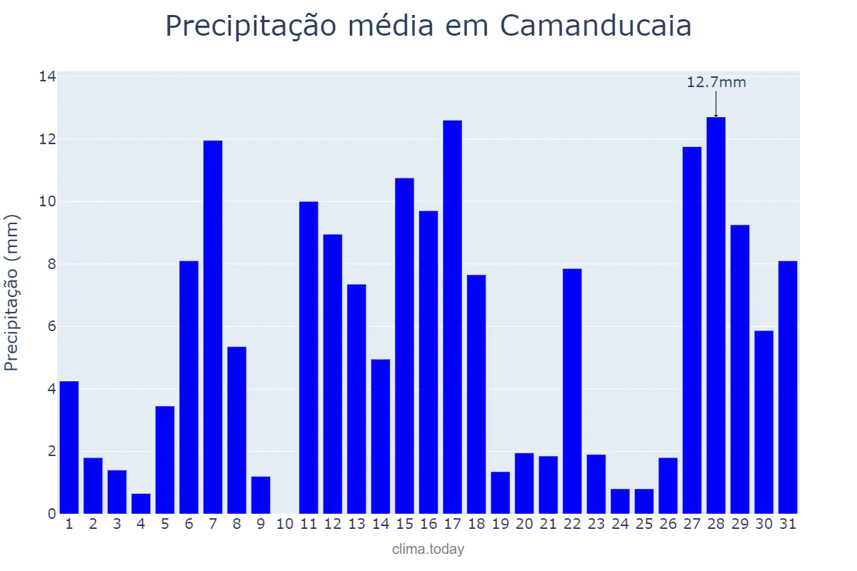 Precipitação em dezembro em Camanducaia, MG, BR