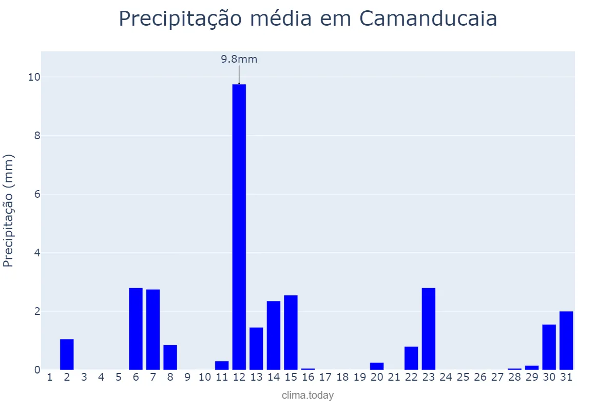 Precipitação em maio em Camanducaia, MG, BR