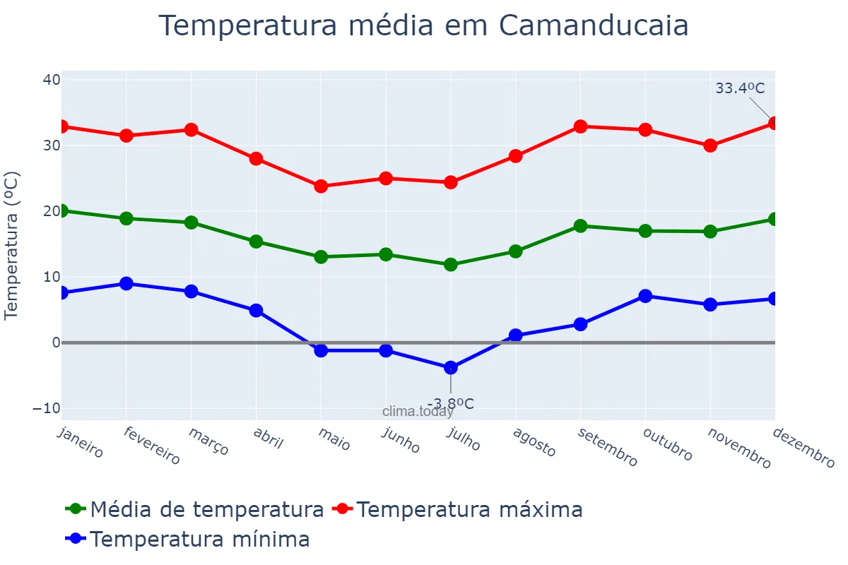 Temperatura anual em Camanducaia, MG, BR