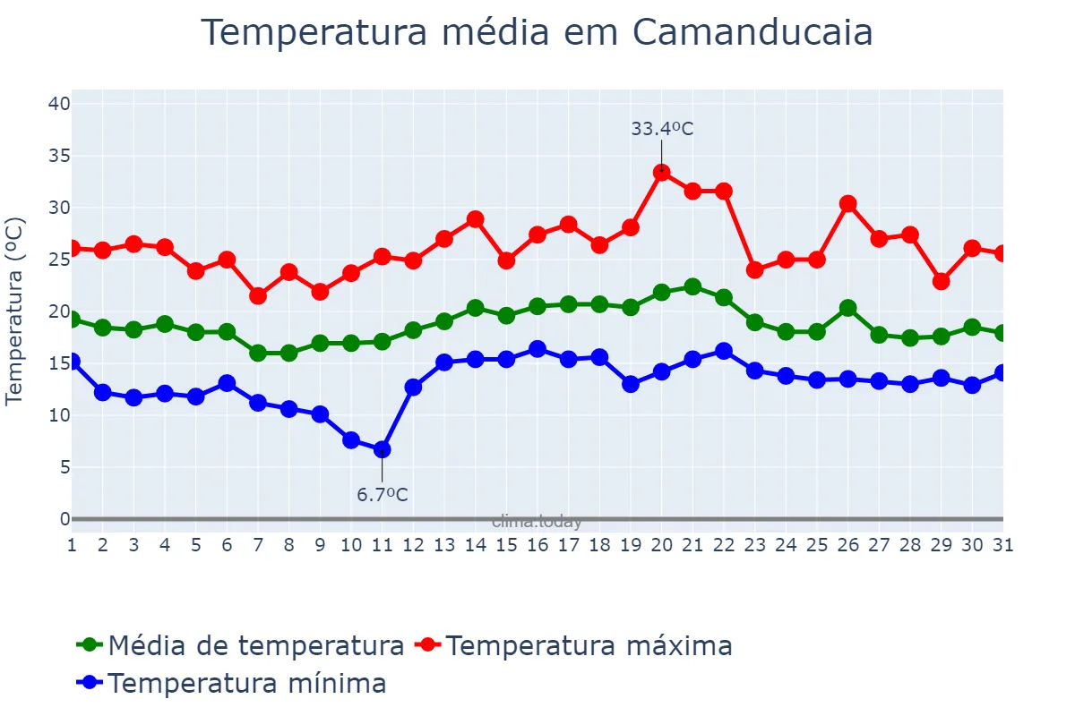 Temperatura em dezembro em Camanducaia, MG, BR