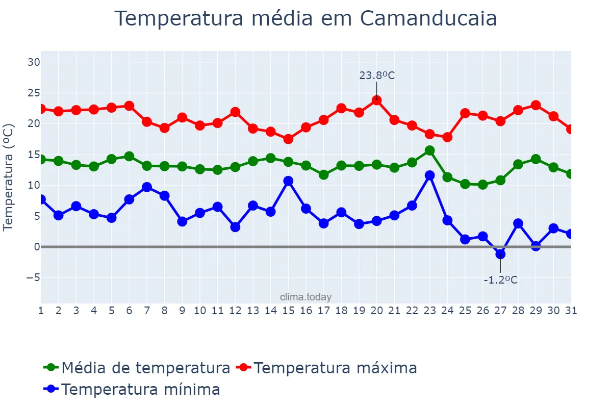 Temperatura em maio em Camanducaia, MG, BR