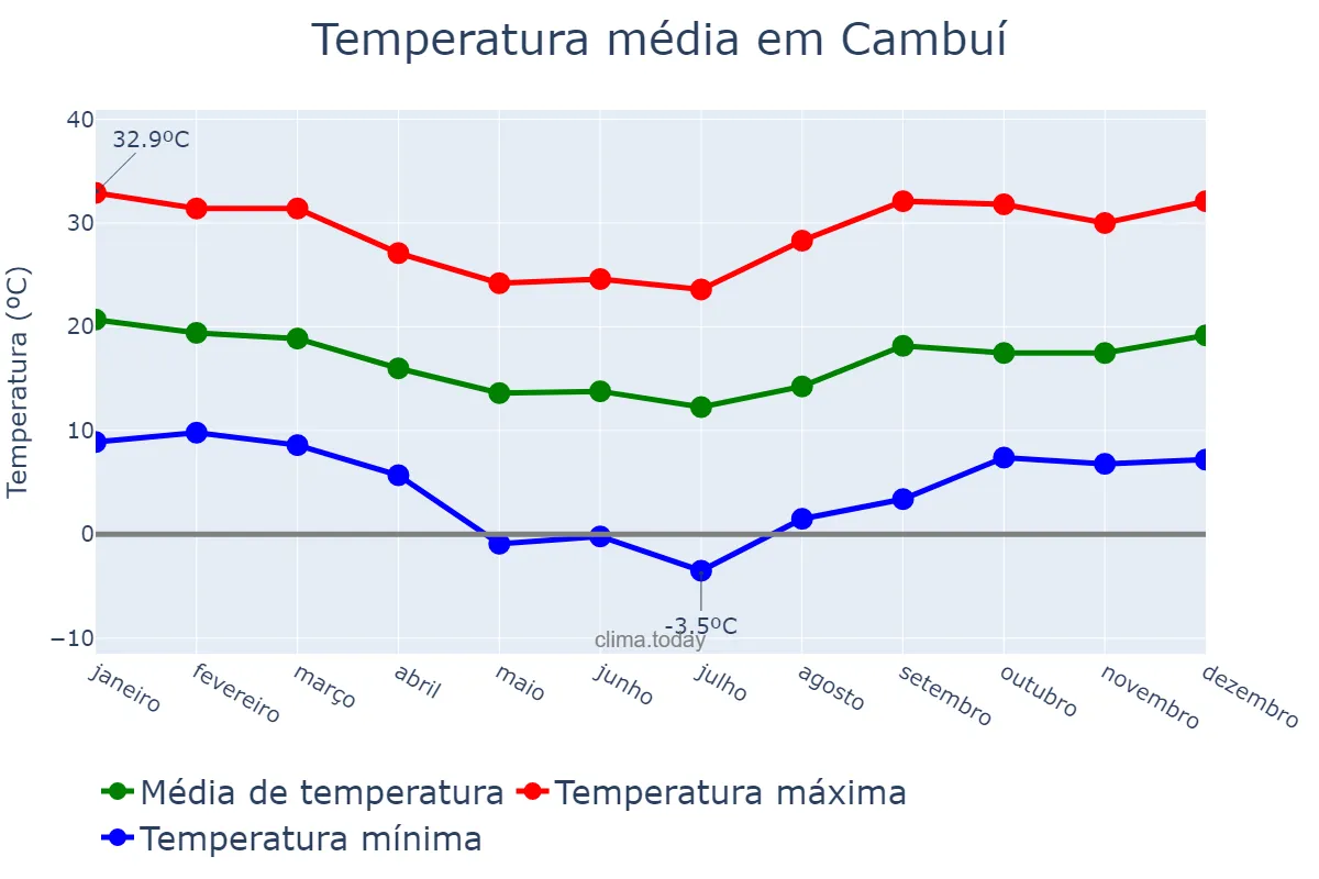 Temperatura anual em Cambuí, MG, BR