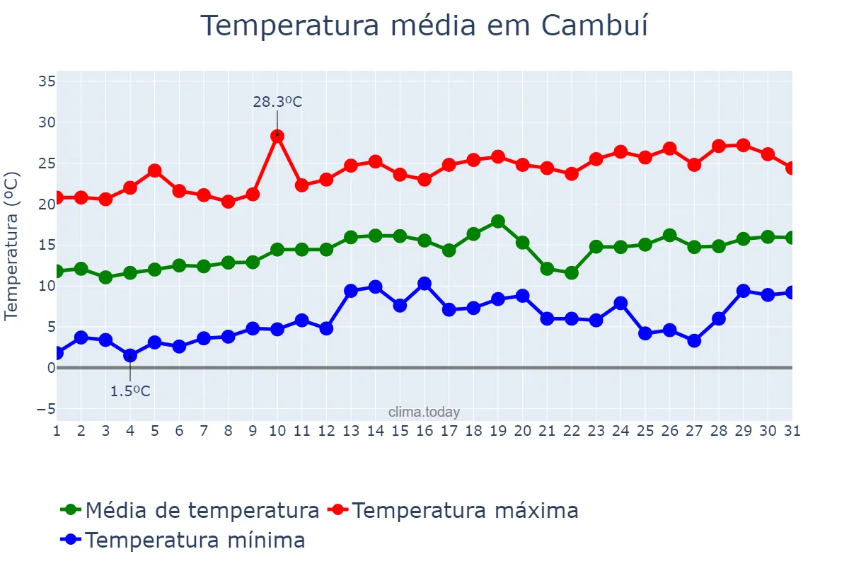Temperatura em agosto em Cambuí, MG, BR