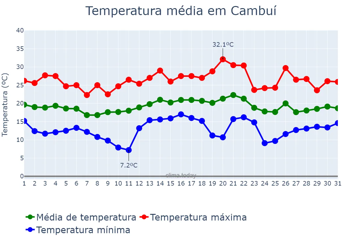 Temperatura em dezembro em Cambuí, MG, BR