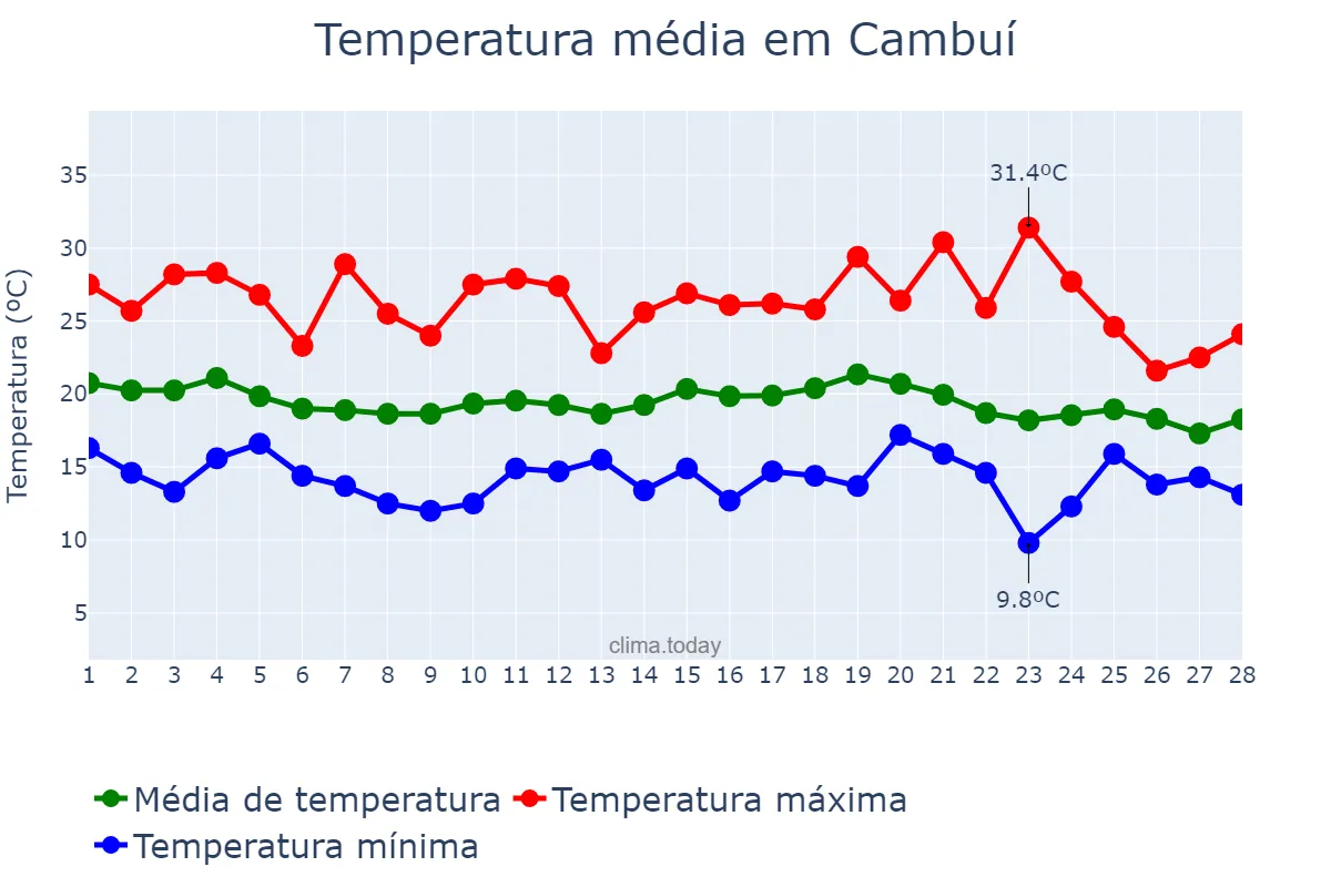 Temperatura em fevereiro em Cambuí, MG, BR