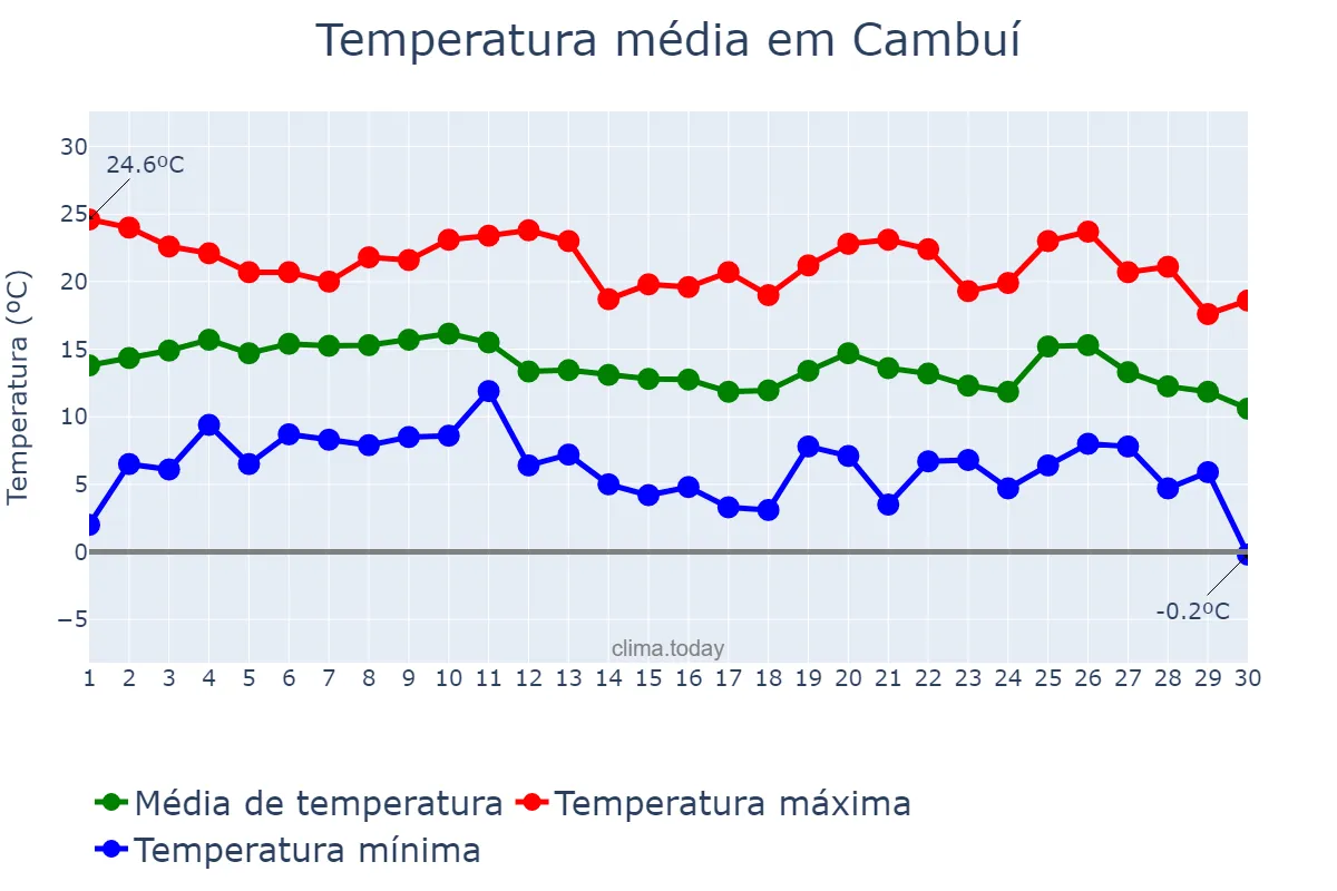 Temperatura em junho em Cambuí, MG, BR