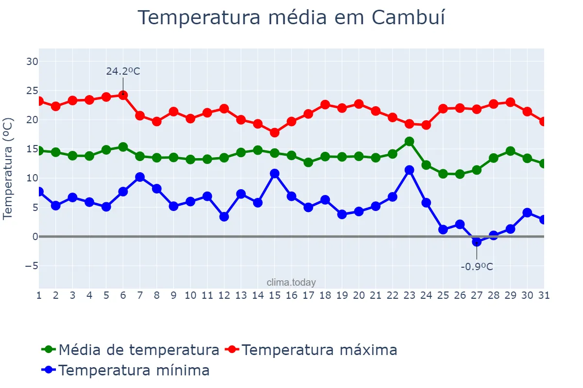 Temperatura em maio em Cambuí, MG, BR